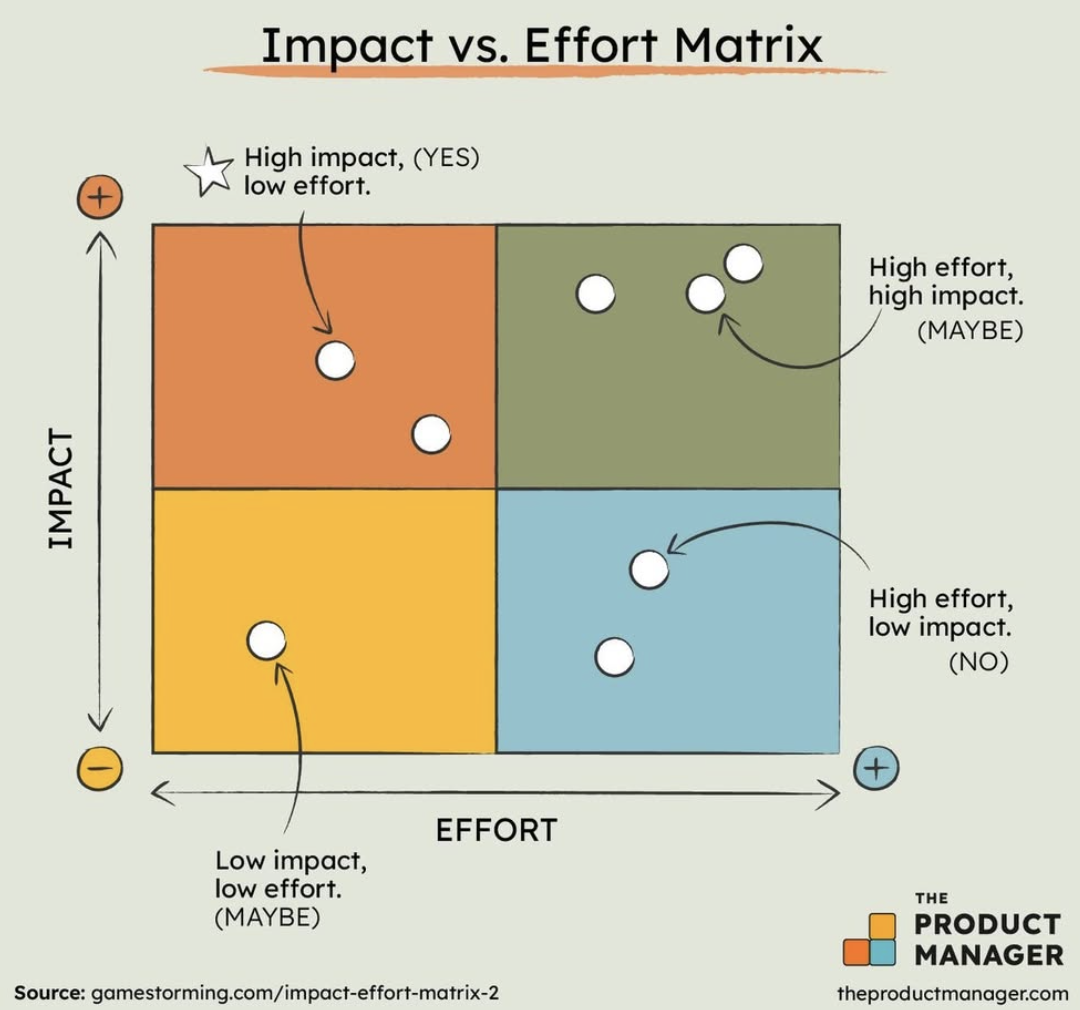 Effort Impact Matrix